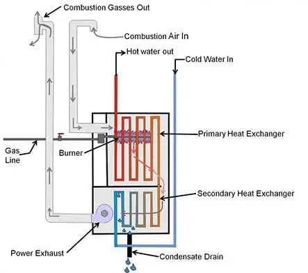 Diagram of a high-efficiency condensing boiler with primary and secondary heat exchangers