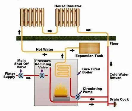 Diagram of a conventional boiler heating system with radiators and expansion tank