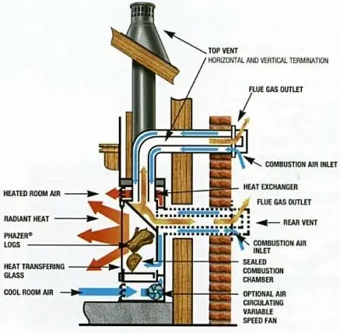 Cutaway diagram of a direct-vent gas fireplace showing venting and components