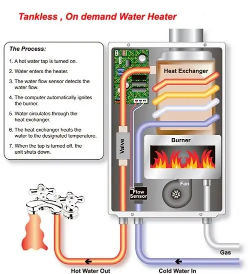 Diagram of how an on-demand tankless water heater heats water as it flows