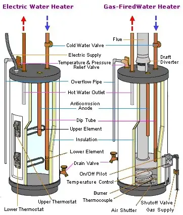 Cutaway diagrams of electric and gas storage tank water heaters